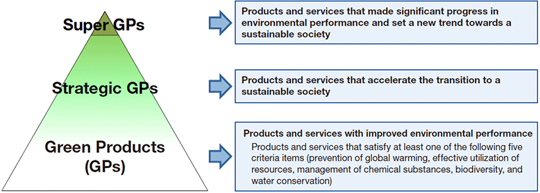 Based on a product assessment system, we accredit our products and services that achieved high environmental performance as Green Products (GPs). We designate products and services that accelerate the transition to a sustainable society as Strategic GPs. Of these products, products that particularly create new consumer trends are certified as Super GPs.
