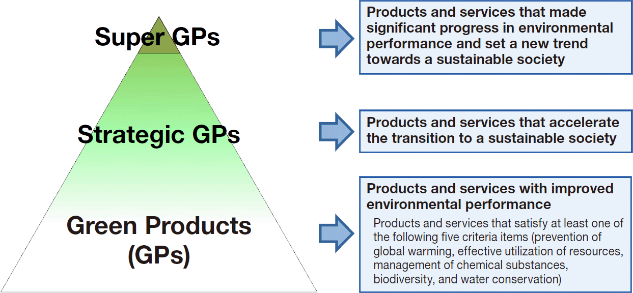 Based on a product assessment system, we accredit our products and services that achieved high environmental performance as Green Products (GPs). We designate products and services that accelerate the transition to a sustainable society as Strategic GPs. Of these products, products that particularly create new consumer trends are certified as Super GPs.