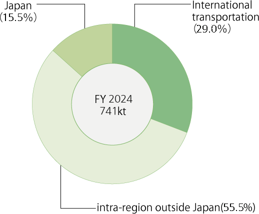 CO2 emission levels for shipping for fiscal 2023 show a global total of 887,000 tons, of which international transportation accounts for 27.7%, intra-regional shipping outside Japan for 58.4%, and domestic shipping in Japan for 13.9%.