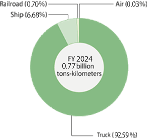 Transportation volumes for fiscal 2023 total 0.85 billion tons-kilometers, of which air freight accounts for 0.04%, trucks for 93.3%, ships for 6.65% and rail for 0.66%.