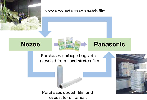 Stretch film purchased from Nozoe Industry Inc. for transportation is recycled into garbage bags and repurchased by Panasonic.