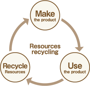 Resources Recycling : Make the product - Use the product - Recycle Resources