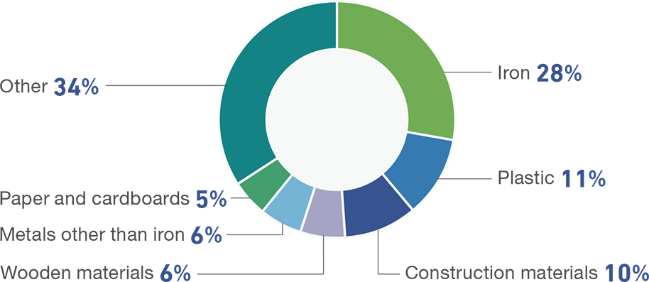 Of the total resources used in fiscal 2023, iron accounts for 28%, plastics for 10%, construction materials for 10%, wooden materials 6%, metals other than iron for 6%, paper and cardboard for 5% and others for 35%.