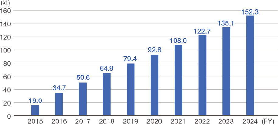 Changes of the recycled resin usage (cumulative total from fiscal 2015) were  16,000 tons in FY2015,  34,700 tons in FY2016, 50,600 tons in FY2017,  64,900 tons in FY2018,  79,400 tons in FY2019, 92,800 tons in FY2020, 108,000 tons in FY2021, and 122,700 tons in FY2022.