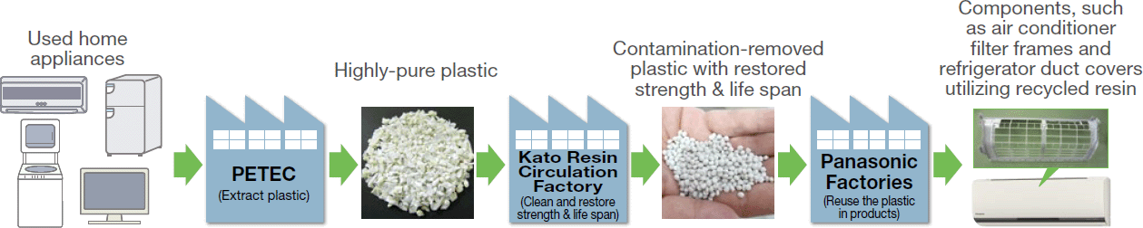 Process of Resin Recycling