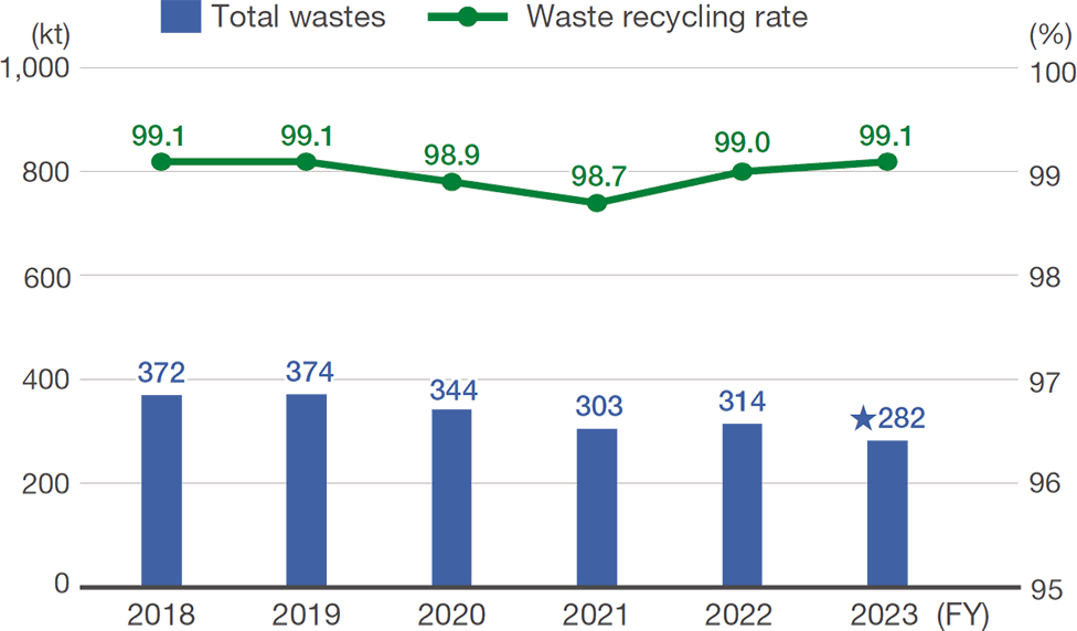 Amount (recycling rate) of total wastes including revenue-generating waste came to 363 thousand tons (99.0%) in fiscal 2017, 372 thousand tons (99.1%) in fiscal 2018, 374 thousand tons (99.1%) in fiscal 2019, 344 thousand tons (98.9%) in fiscal 2020, 303 thousand tons (98.7%) in fiscal 2021, 314 thousand tons (99.0%) in fiscal 2022