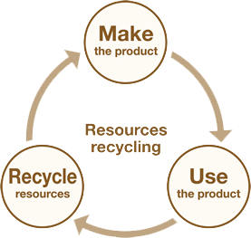 Products manufactured, delivered to customers and used are later collected to recycle resources, which are in turn used to manufacture products.