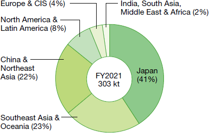 Total wastes including revenue-generating waste shows 303 thousand tons in fiscal 2021, of which Japan accounts for 41%, Southeast Asia & Oceania for 23%, China & Northeast Asia for 22%, North America & Latin America for 8%, Europe & CIS for 4%, and India, South Asia, Middle East & Africa for 2%.