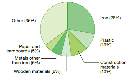 Of the total resources used in fiscal 2021, iron accounts for 28%, plastics for 10%, construction materials for 10%, wooden materials 6%, metals other than iron for 6%, paper and cardboard for 5% and others for 35%.