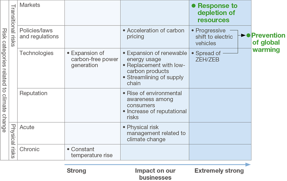 As a result of analyzing the impact of climate change risk on our business, the categories that were classified as "very strong" were "cResponse to depletion of resources," "progress of electric vehicle shift," and " promotion of ZEH / ZEB." "Progress of electric vehicle shift" and "promotion of ZEH / ZEB" are combined as "promotion of clean energy". The categories between "very strong" and "strong" are "acceleration of carbon pricing," "expansion of renewable energy use," "replacement with low-carbon products," "improvement of supply chain efficiency," and "increasing consumer awareness of the environment", "increased reputation risk," and "physical risk management for extreme weather." "Strong" were classified as "expansion of non-CO2 emission power generation" and "chronic temperature rise".