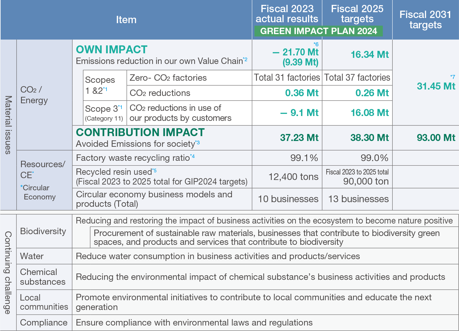 GREEN IMPACT PLAN Fiscal 2025, 2031 targets and 2023 actual results