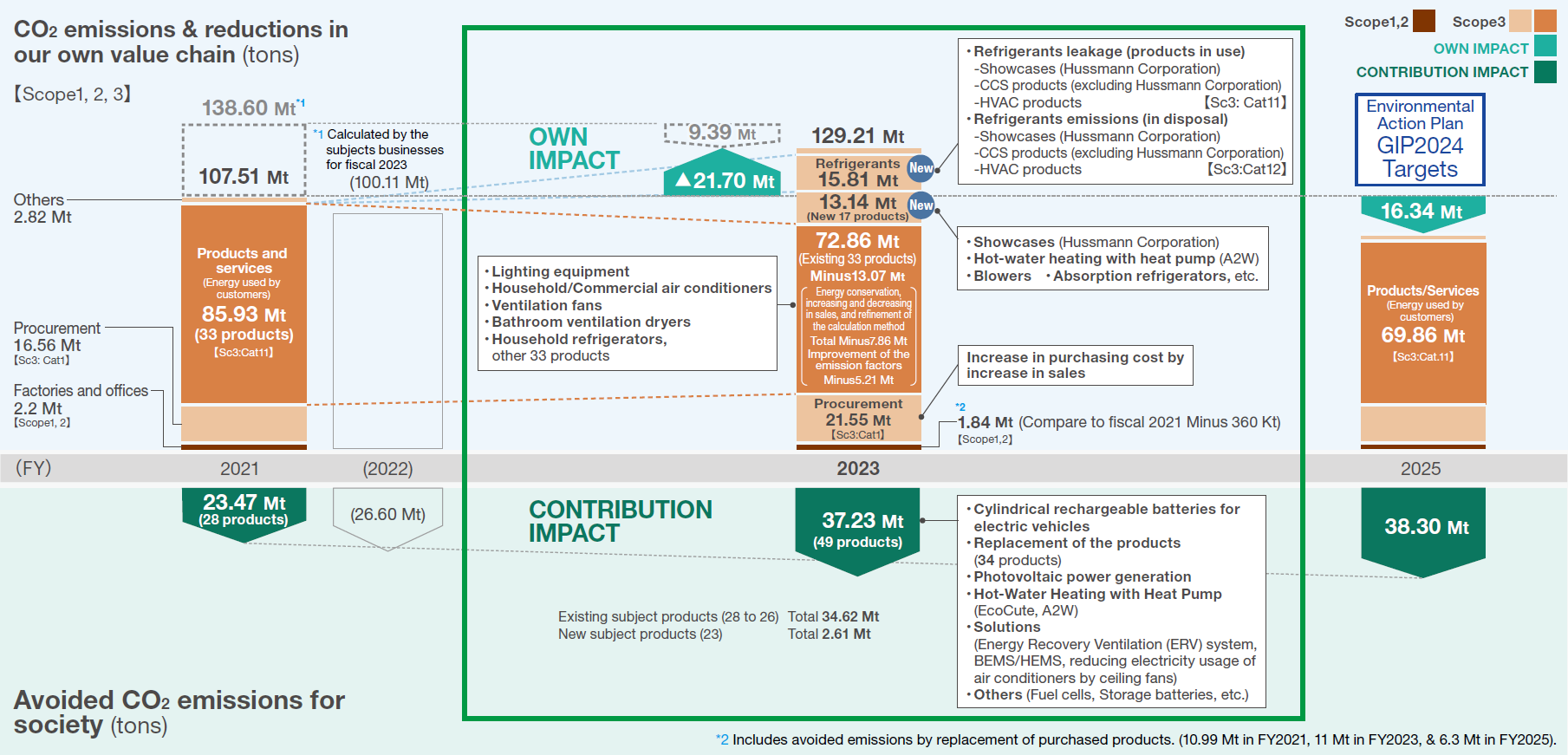 GREEN IMPACT PLAN2024 (GIP2024) Points of change in fiscal 2023