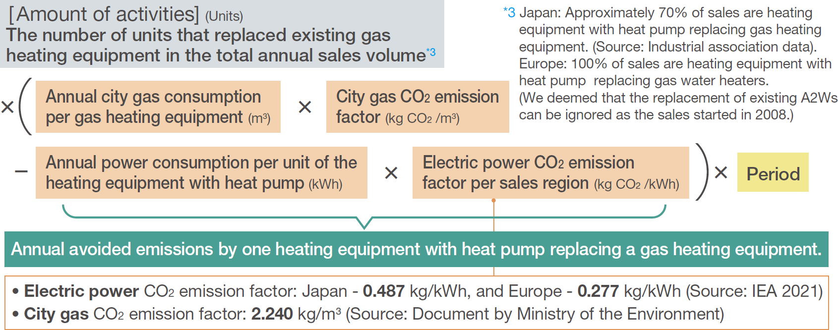 [Amount of activities] (Units) The number of units that replaced existing gas heating equipment in the total annual sales volume*3 | *3Japan: Approximately 70% of sales are heating equipment with heat pump replacing gas heating equipment. (Source: Industrial association data). Europe: 100% of sales are heating equipment with heat pump replacing gas water heaters. (We deemed that the replacement of existing A2Ws can be ignored as the sales started in 2008.) |  * (Annual city gas consumption per gas heating equipment (m3) *gas CO2 emission factor (kg CO2 /m3) - Annual power consumption per unit of the heating equipment with heat pump (kWh) * Electric power CO2 emission factor per sales region (kg CO2 /kWh)) * Period | Annual avoided emissions by one heating equipment with heat pump replacing a gas heating equipment. | /Electric power CO2 emission factor: Japan - 0.487 kg/kWh, and Europe - 0.277 kg/kWh (Source: IEA 2021)/City gas CO2 emission factor: 2.240 kg/m3 (Source: Document by Ministry of the Environment)