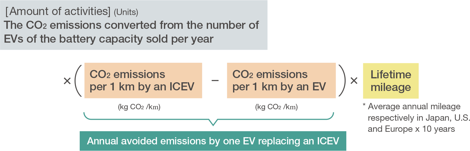 [Amount of activities] (Units) The CO2 emissions converted from the number of EVs of the battery capacity sold per year * (CO2 emissions per 1km by an ICEV - CO2 emissions per 1 km by an EV) * Lifetime mileage | Annual avoided emissions by one EV replacing an ICEV *Average annual mileage respectively in Japan, U.S. and Europe x 10 years