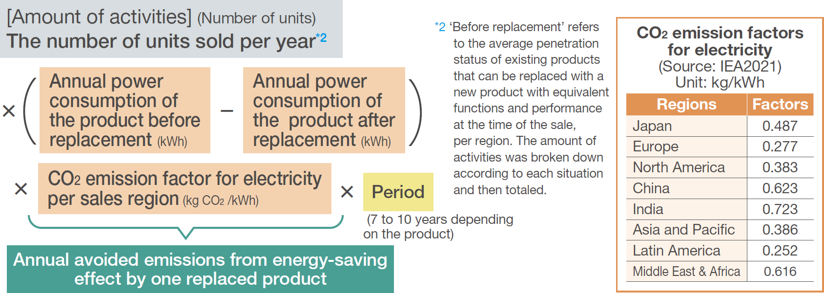 [Amount of activities] (Number of units) The number of units sold per year*2 * (Annual power Unit: kg/kWh consumption of the product before replacement (kWh) - Annual power consumption of the product after replacement (kWh))*CO2 emission factor for electricity per sales region (kg CO2 /kWh) * Period(7 to 10 years depending on the product) Annual avoided emissions from energy-saving effect by one replaced product *2 'Before replacement' refers to the average penetration status of existing products that can be replaced with a new product with equivalent functions and performance at the time of the sale, per region. The amount of activities was broken down according to each situation and then totaled. CO2 emission factors for electricity (Source: IEA2021)Unit: kg/kWh Regions:Factors,  Japan:0.487, Europe:0.277, North America:0.383, China:0.623, India:0.723, Asia and Pacific:0.386, Latin America:0.252, Middle East & Africa:0.616