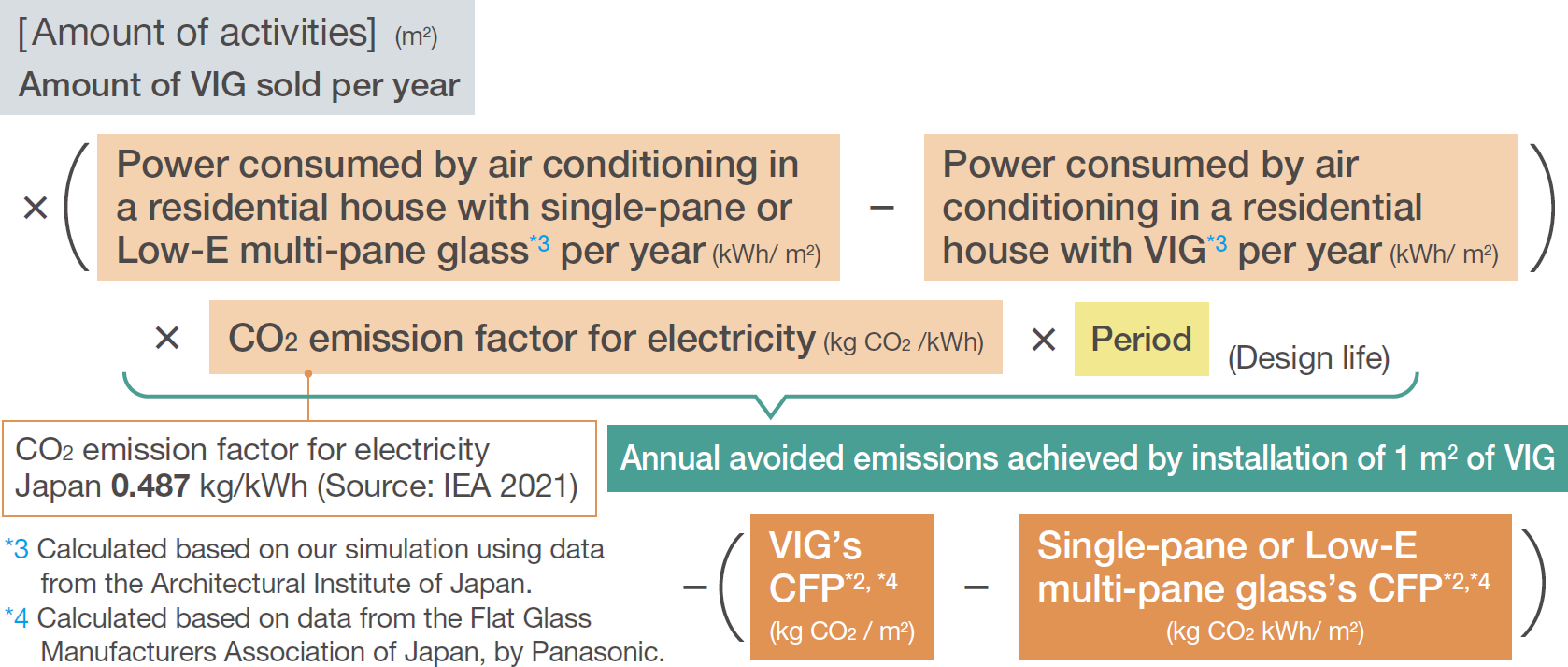 [Amount of activities] (m2) Amount of VIG sold per year * (Power consumed by air conditioning in a residential house with single-pane or Low-E multi-pane glass*3 per year (kWh/ m2) - Power consumed by air conditioning in a residential house with VIG*3 per year (kWh/ m2)) * CO2 emission factor for electricity (kg CO2 /kWh) * Period (Design life) | Annual avoided emissions achieved by installation of 1 m2 of VIG | CO2 emission factor for electricity Japan 0.487 kg/kWh (Source: IEA 2021) | *3 Calculated based on our simulation using data from the Architectural Institute of Japan. *4 Calculated based on data from the Flat Glass Manufacturers Association of Japan, by Panasonic. | - (VIG’s CFP*2, *4 (kg CO2 / m2) - Single-pane or Low-E multi-pane glass’s CFP*2,*4 (kg CO2 kWh/ m2))