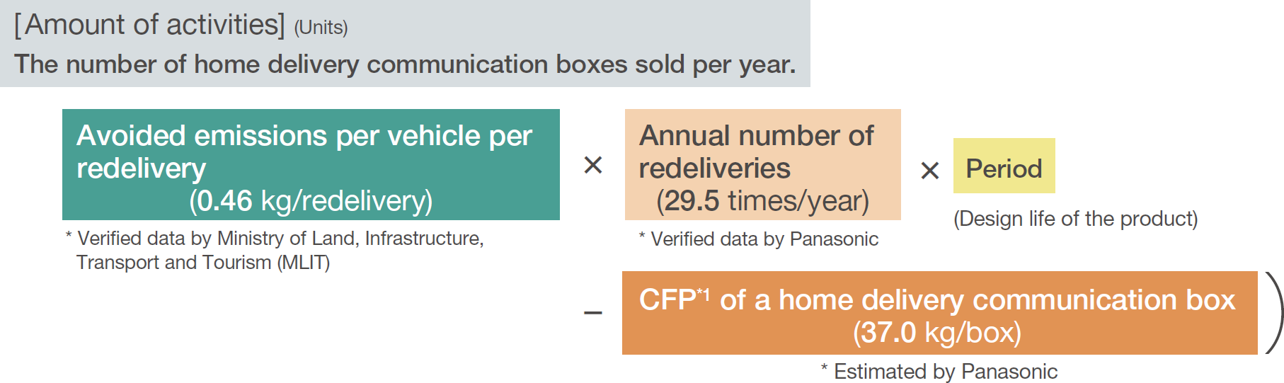 [Amount of activities] (Units) The number of home delivery communication boxes sold per year. Avoided emissions per vehicle per redelivery (0.46 kg/redelivery) * Verified data by Ministry of Land, Infrastructure, Transport and Tourism (MLIT) * Annual number of redeliveries (29.5 times/year) * Verified data by Panasonic * Period (Design life of the product) - CFP*1 of a home delivery communication box (37.0 kg/box) * Estimated by Panasonic)