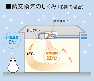 Mechanism of heat exchange ventilation (in winter)