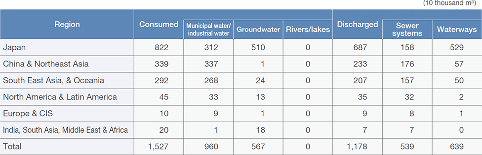 FY2022 Breakdown of Water Consumption (by region)