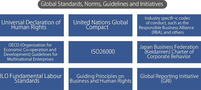 Global Standards, Norms, Guidelines and Initiatives: Universal Declaration of Human Rights, United Nations Global Compact, Industry specific codes of conduct, such as the Responsible Business Alliance (RBA), and others, and Others, OEDC (Organisation for Economic Co-operation and Development) Guidelines for Multinational Enterprises, ISO 26000, Japan Business Federation (Keidanren) Charter of Corporate Behavior, ILO Fundamental labour Standards, Guiding Principles on Business and Human Rights, Global Reporting Initiative (GRI)