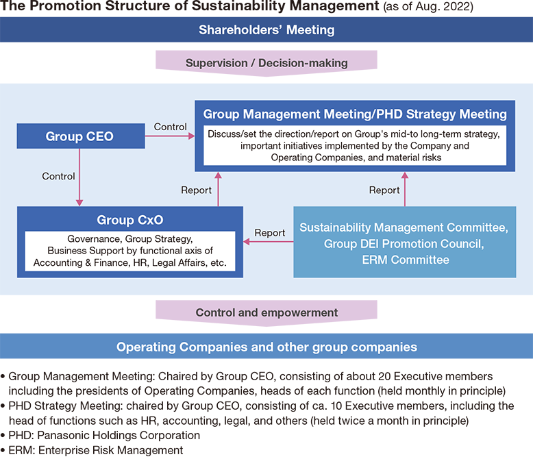 The Promotion Structure of Sustainability Management (as of Aug. 2022) Group Management meeting: Chaired by Group CEO, consisting of about 20 Executive members including the presidents of Operation Companies, heads of each function (held monthly in principle) PHD Strategy Meeting: chaired by Croup CEO, consisting of ca. 10 Executive members, including the head of functions such as HR, accounting, legal, and others (held twice a month in priciple) PHD: Panasonic Holdings Corporation ERM: Enterprise Risk Management
