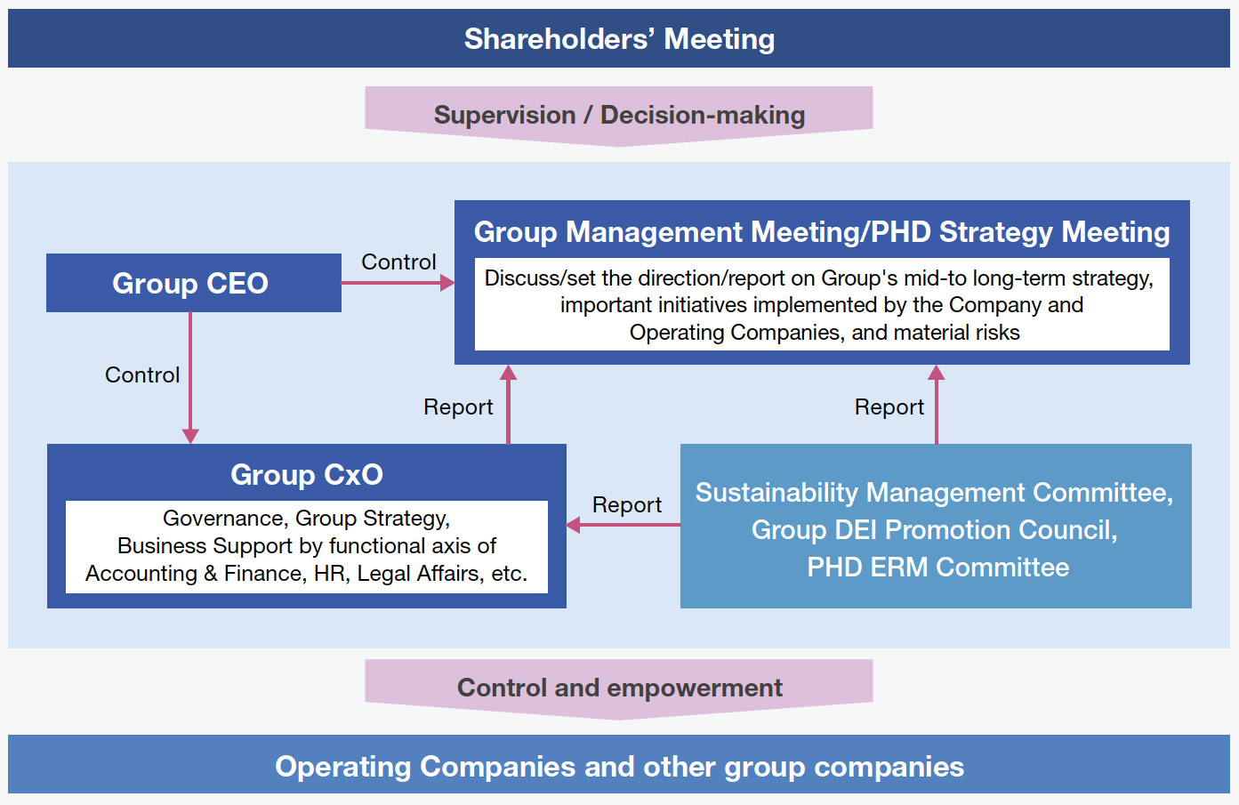 The Promotion Structure of Sustainability Management (as of Aug. 2023)