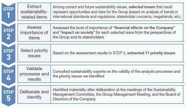 STEP1: Extract sustainabilityrelated items / Among current and future sustainability issues, selected issues that could represent opportunities and risks for the Group (based on analysis of trends in international standards and regulations, stakeholder concerns, megatrends, etc.), STEP2: Assessimportance of items / Assessed the level of importance of "financial effects on the Company" and "impact on society" for each selected issue from the perspectives of the Group and its stakeholders, STEP3: Select priority issues / Based on the assessment results in STEP 2, extracted 11 priority issues, STEP4: Validate processes and results / Consulted sustainability experts on the validity of the analysis processes and the priority issues we identified, STEP5: Deliberate and identify / Identified materiality after deliberation at the meetings of the Sustainability Management Committee, the Group Management Meeting, and the Board of Directors of the Company