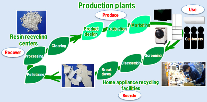 Initiatives to recycling resources by using the materials reclaimed from products at the end of their useful livesand disassembled at home appliance recycling facilities.