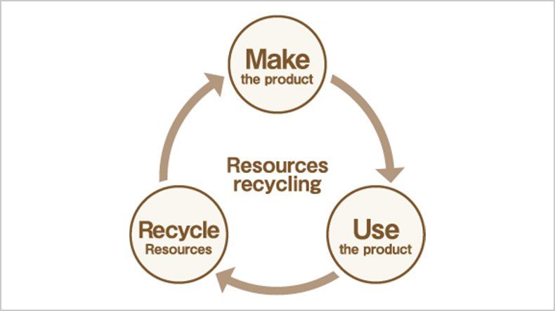 Figure: Resources recycling—make the product, use the product, recycle resources