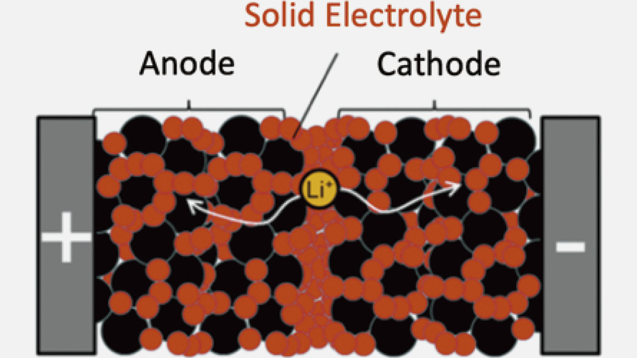 Image of structure of all solid state battery