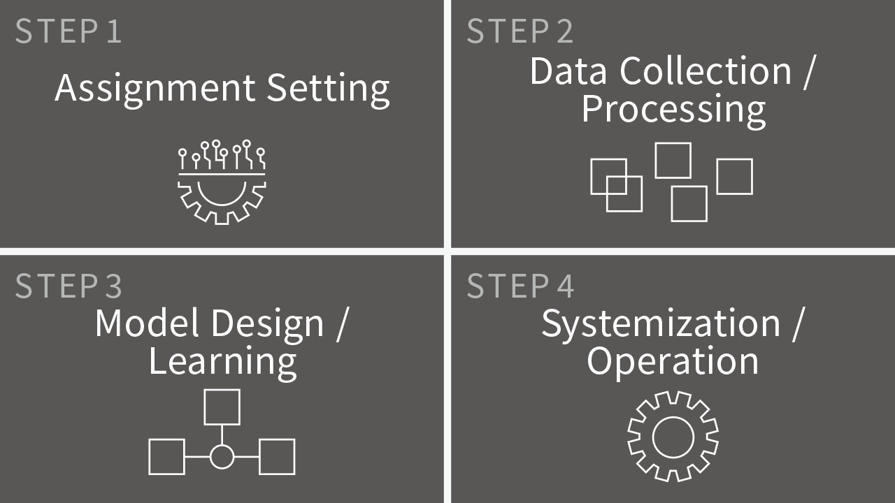 A figure showing the procedure for setting up the issues to be solved, collecting and processing the data, conducting model design and training, and then developing and operating the system.