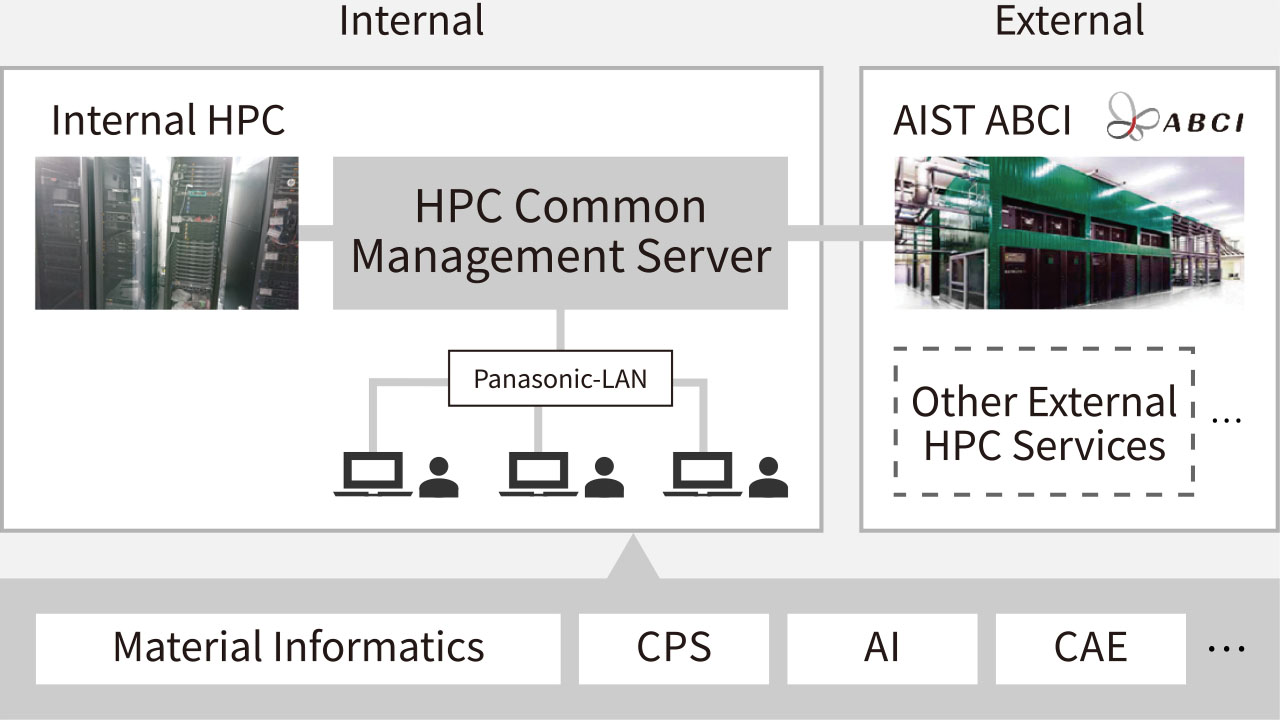 Figure: HPC platform that allows the utilization of internal and external HPC (high performance computing).
