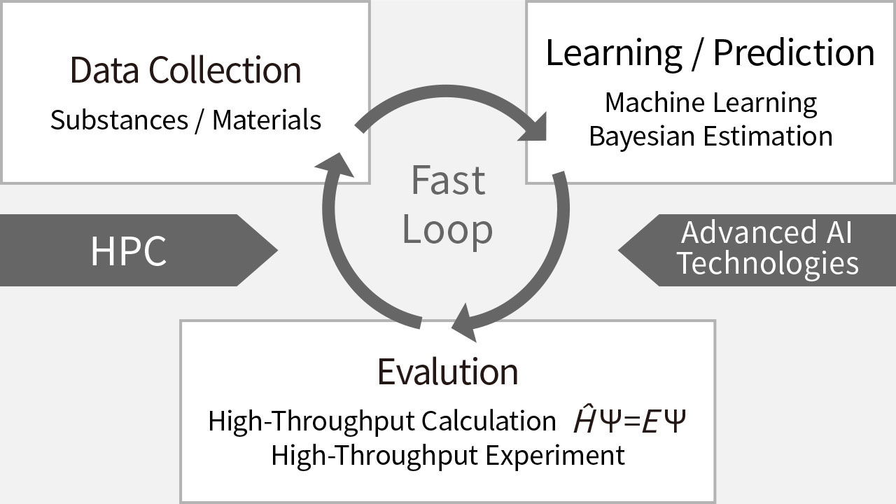 Image of rapid repetitive cycles of data collection, learning & prediction, and evaluation