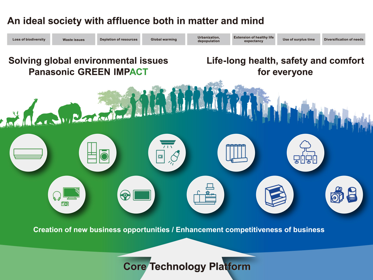 Diagram showing the direction of research and development aimed at solving global environmental problems and contributing to the lifelong health, safety, and comfort of each individual by the Panasonic Group.
