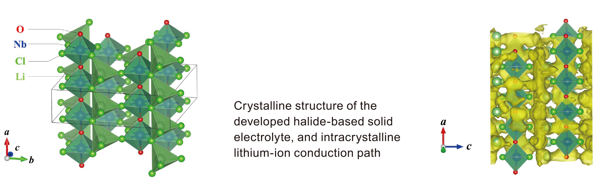 This is a diagram showing the crystal structure of the developed solid electrolyte and the lithium conduction path in the crystal.