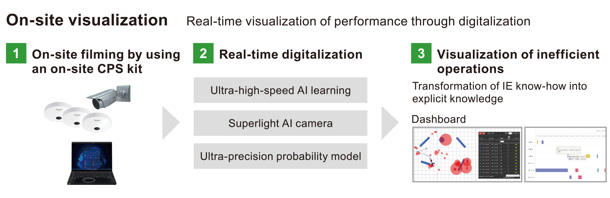 This is a diagram showing a scheme where the On-site filming by using an on-site CPS kit and digitized in real time visualization of performance through digitalization.