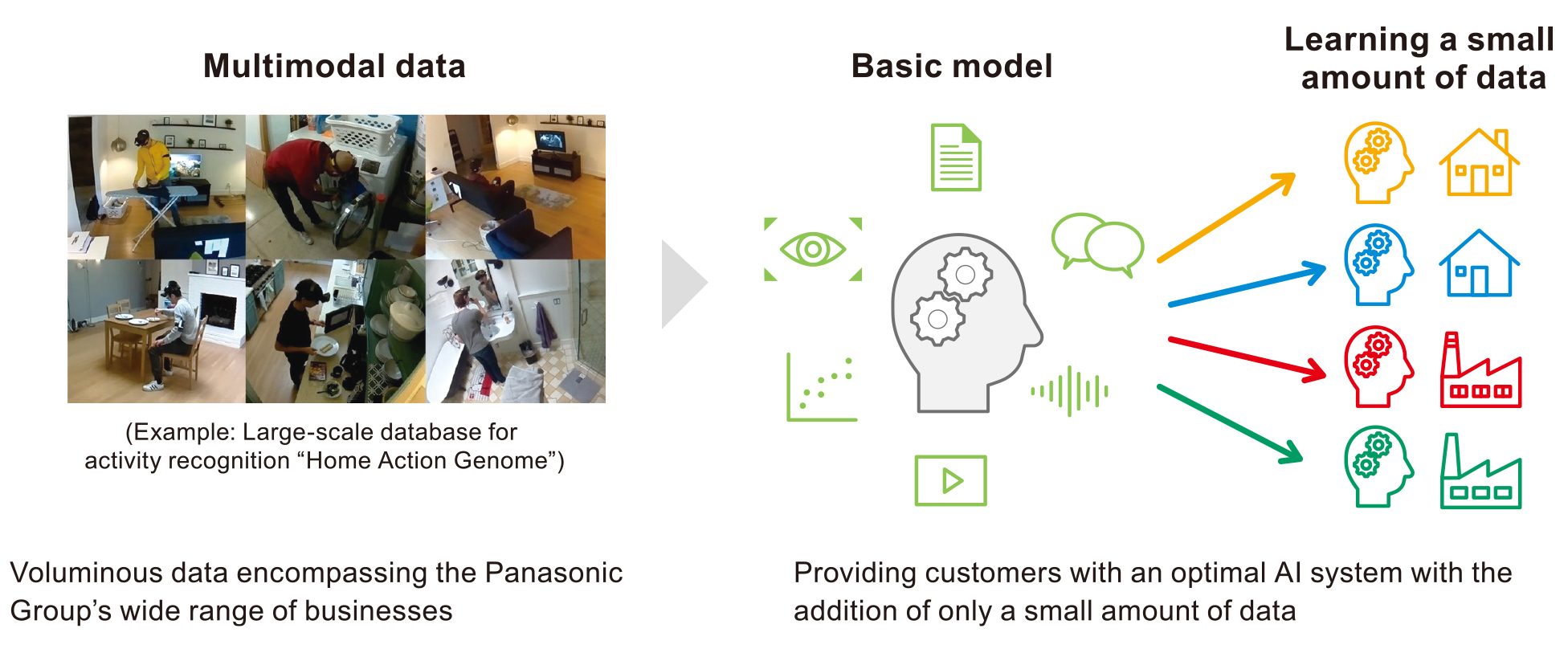 This diagram shows the basic model of AI. The Panasonic Group aims to build a foundation model from a large amount of data covering a wide range of business areas, and to deliver optimal AI with only a small amount of data for each application.