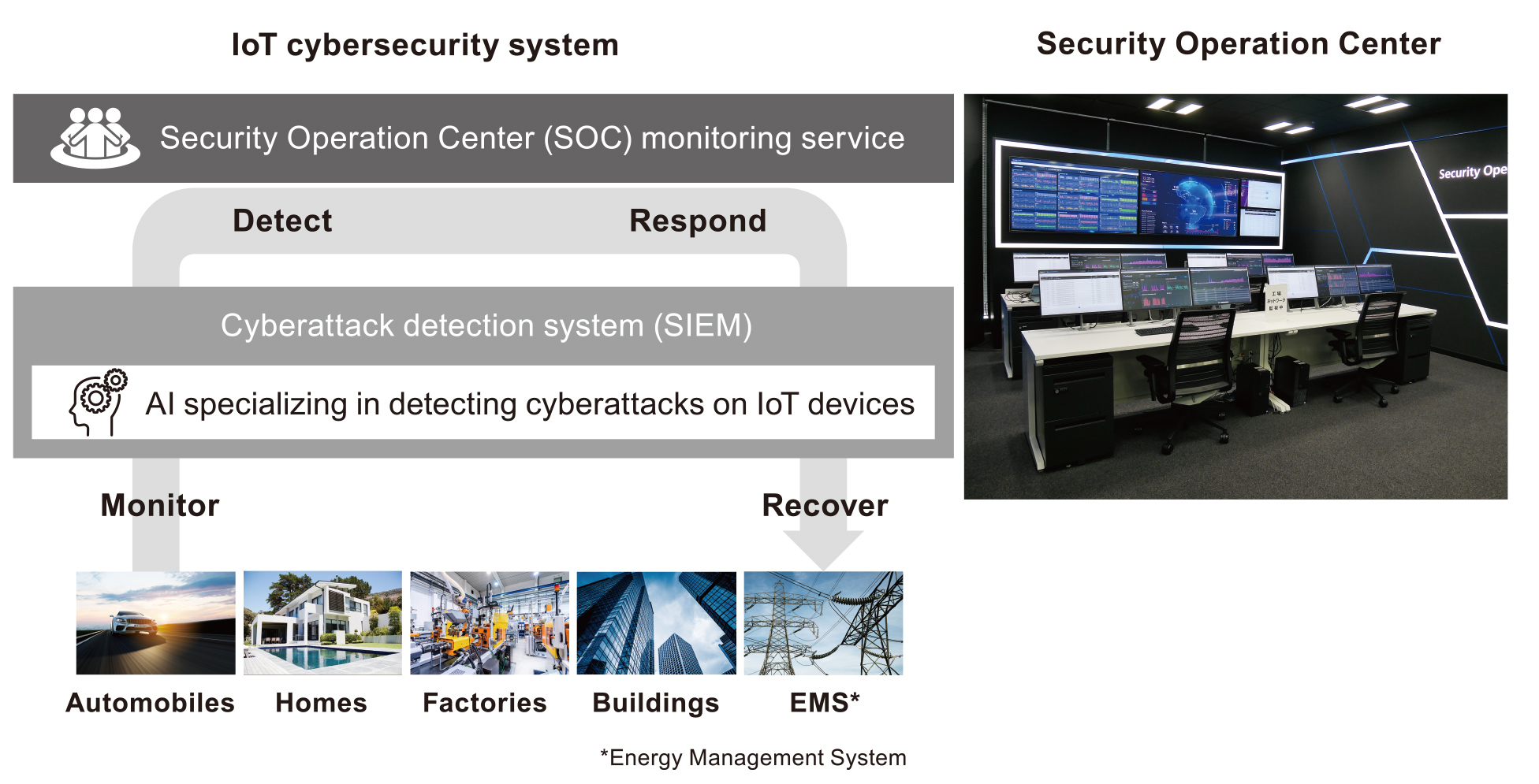 Conceptual diagram of IoT cybersecurity system and photos of a futuristic security operations center.