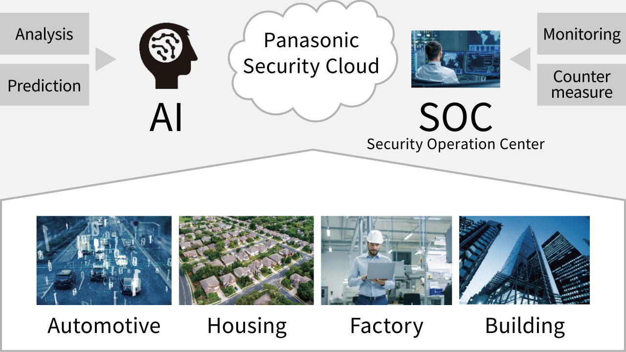 A figure illustrating the security platform in the IoT era for automobiles, homes, factories, and buildings.