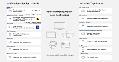 photo:By linking with home electronics that support IoT, it can provide information such as when washing machines or cooking have finished, or when the room temperature rises, for example. It also provides useful information about your life, such as car information, package delivery status, weather, and garbage day.