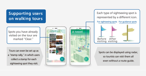 Explanation diagram:Supporting users on walking tours Tours can even be set up as a “stamp rally,” in which users collect a stamp for each sightseeing spot they visit. Spots can be displayed using radar, so tourists can visit them all even without a route guide.
