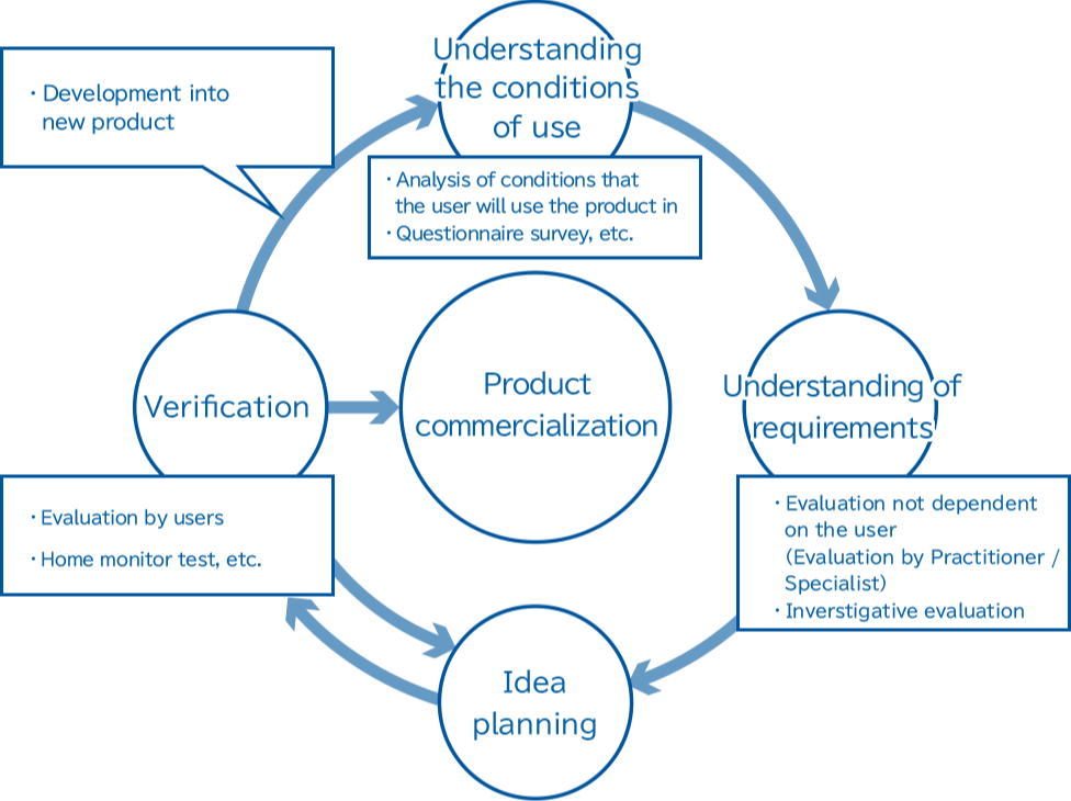 Explanatory figure of user-centered design: Starts after understanding how a product is used. By analyzing how users use the product and taking a survey of the users, we can grasp what else the product needs. Next, ideas are drafted through evaluation that does not involve users (i.e. evaluation by strategists/experts), as well as heuristic evaluation. Then, evaluations by users and home trials are carried out, and after testing, the idea becomes a product. Even after this, the testing results are used on the product’ s next version, leading to better understanding of how it is used.
