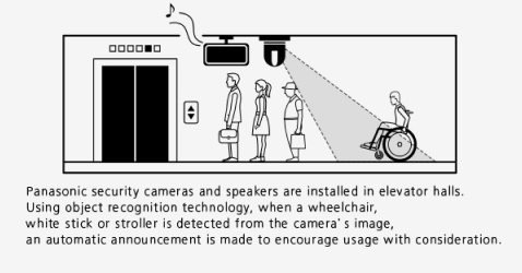 Mechanism,Panasonic security cameras and speakers are installed in elevator halls. Using object recognition technology, when a wheelchair, white stick or stroller is detected from the camera's image, an automatic announcement is made to encourage usage with consideration.