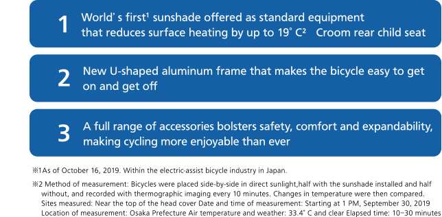 1.World’s first¹ sunshade offered as standard equipment that reduces surface heating by up to 19°C² Croom rear child seat 2.New U-shaped aluminum frame that makes the bicycle easy to get on and get off 3.A full range of accessories bolsters safety, comfort and expandability, making cycling more enjoyable than ever 1 As of October 16, 2019. Within the electric-assist bicycle industry in Japan. 2 Method of measurement: Bicycles were placed side-by-side in direct sunlight, half with the sunshade installed and half without, and recorded with thermographicimaging every 10 minutes. Changes in temperature were then compared. Sites measured: Near the top of the head cover Date and time of measurement: Starting at 1 PM, September 30, 2019 Location of measurement: Osaka Prefecture Air temperature and weather: 33.4°C and clear Elapsed time: 10–30 minutes