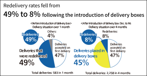 Explanatory graph: By installing a delivery locker, the redelivery rate was reduced from 49% to 8%. Before installing a delivery locker, the rate of packages received on the first delivery was 47%, the rate of packages received upon redelivery was 49%, and the total number of packages received was 583 in one month. After installing a delivery locker, the rate of packages received on the first delivery was 47%, the rate of packages received upon redelivery was 8%, and the rate of packages received from the delivery locker was 45%. The total number of packages received was 2,258 in 4 months.