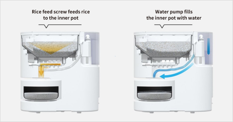Explanation diagram:Rice feed screw feeds rice to the inner pot. Water pump fills the inner pot with water.