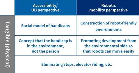 Explanation diagram:Tangible (physical). Ideas about accessibility/UD and robotic mobility