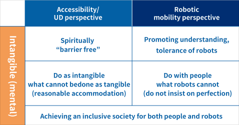 Explanation diagram:Intangible (mental). Ideas about accessibility/UD and robotic mobility