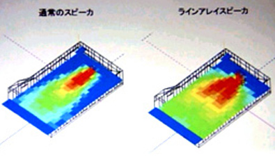 画像：通常のスピーカーとラインアレイスピーカーを比較した際、ラインアレイスピーカーの方が音を広範囲・高音質で届かせていることを視覚的に検証した、周波数帯域のシュミレーション図