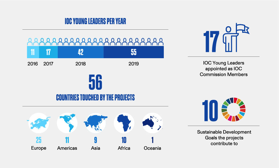 Graph on IOC Young Leaders